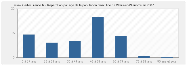 Répartition par âge de la population masculine de Villars-et-Villenotte en 2007