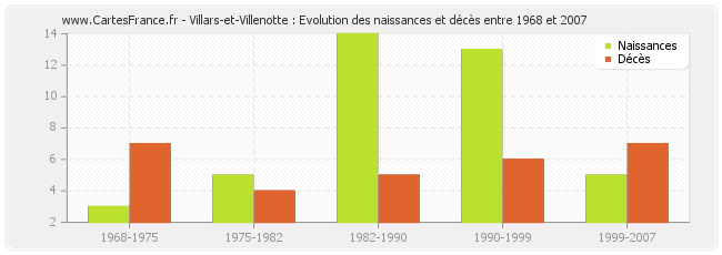 Villars-et-Villenotte : Evolution des naissances et décès entre 1968 et 2007
