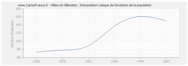 Villars-et-Villenotte : Interpolation cubique de l'évolution de la population