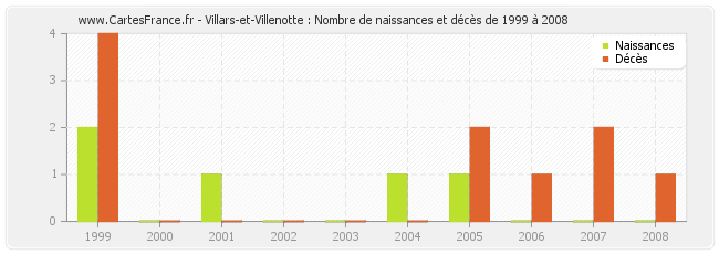 Villars-et-Villenotte : Nombre de naissances et décès de 1999 à 2008