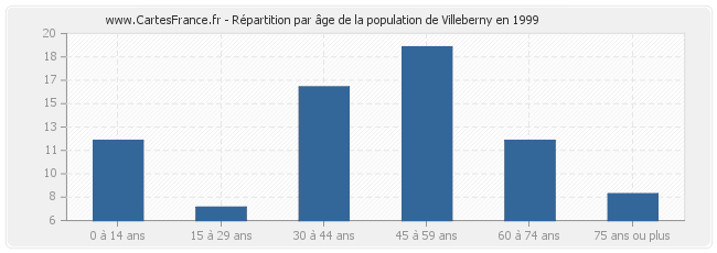 Répartition par âge de la population de Villeberny en 1999