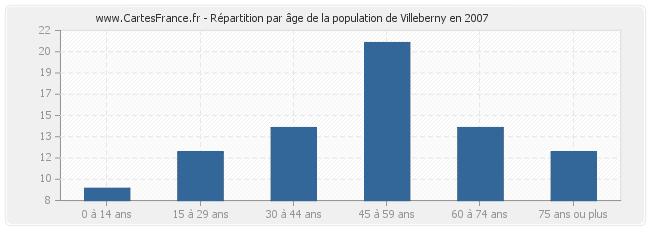 Répartition par âge de la population de Villeberny en 2007
