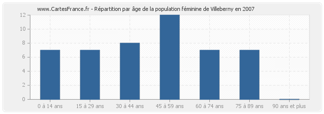 Répartition par âge de la population féminine de Villeberny en 2007