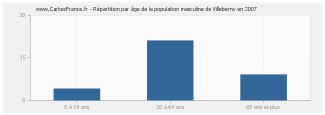 Répartition par âge de la population masculine de Villeberny en 2007