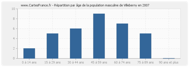 Répartition par âge de la population masculine de Villeberny en 2007