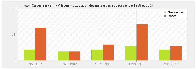 Villeberny : Evolution des naissances et décès entre 1968 et 2007