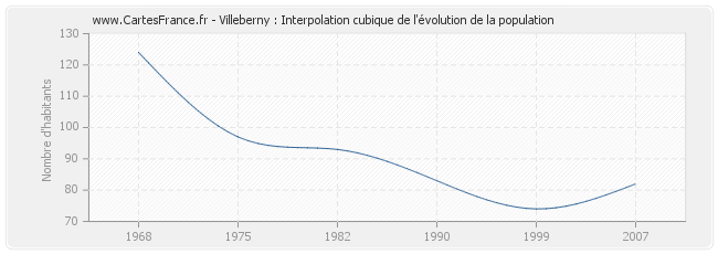 Villeberny : Interpolation cubique de l'évolution de la population
