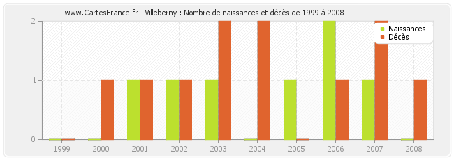 Villeberny : Nombre de naissances et décès de 1999 à 2008