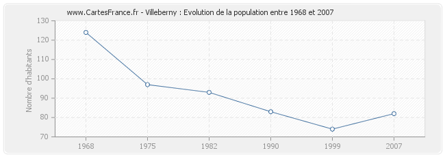 Population Villeberny