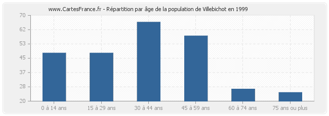 Répartition par âge de la population de Villebichot en 1999
