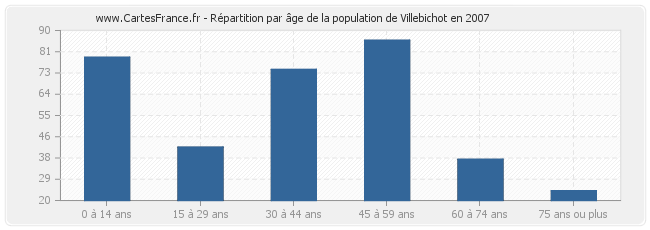 Répartition par âge de la population de Villebichot en 2007