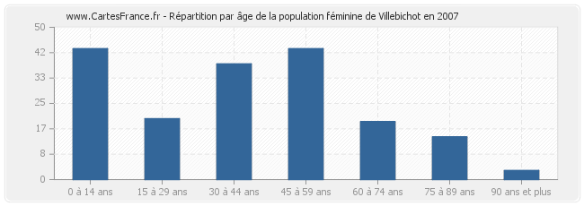 Répartition par âge de la population féminine de Villebichot en 2007