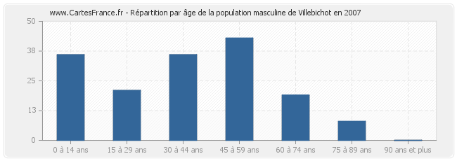 Répartition par âge de la population masculine de Villebichot en 2007