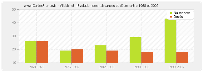Villebichot : Evolution des naissances et décès entre 1968 et 2007