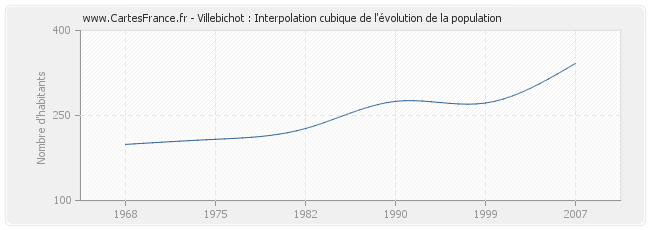 Villebichot : Interpolation cubique de l'évolution de la population