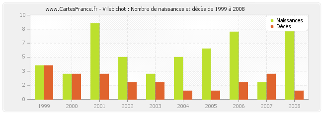 Villebichot : Nombre de naissances et décès de 1999 à 2008