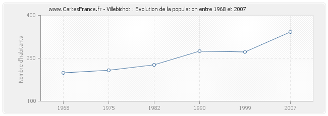 Population Villebichot