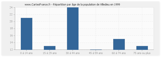 Répartition par âge de la population de Villedieu en 1999