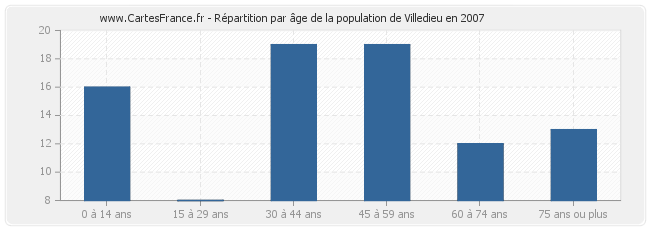 Répartition par âge de la population de Villedieu en 2007