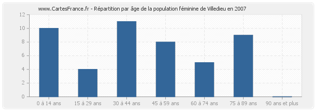 Répartition par âge de la population féminine de Villedieu en 2007