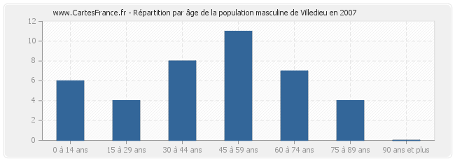 Répartition par âge de la population masculine de Villedieu en 2007