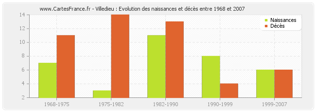 Villedieu : Evolution des naissances et décès entre 1968 et 2007