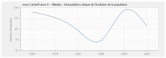 Villedieu : Interpolation cubique de l'évolution de la population