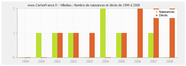 Villedieu : Nombre de naissances et décès de 1999 à 2008