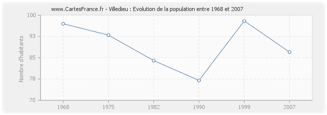 Population Villedieu