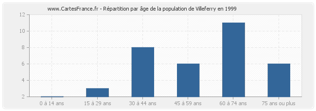 Répartition par âge de la population de Villeferry en 1999