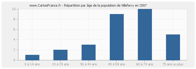 Répartition par âge de la population de Villeferry en 2007
