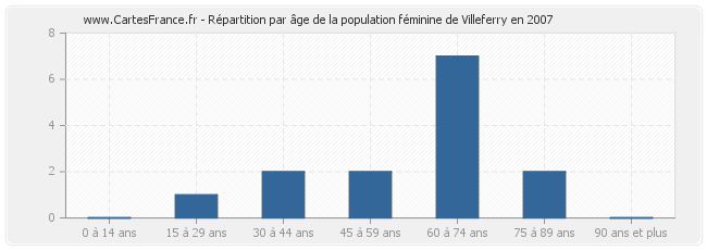Répartition par âge de la population féminine de Villeferry en 2007