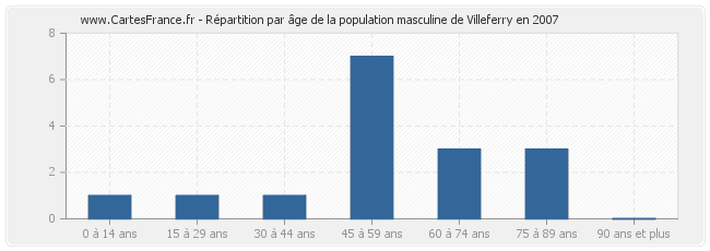 Répartition par âge de la population masculine de Villeferry en 2007