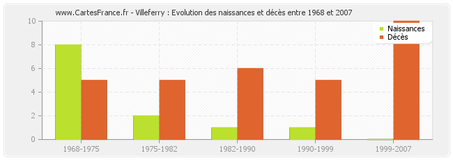 Villeferry : Evolution des naissances et décès entre 1968 et 2007