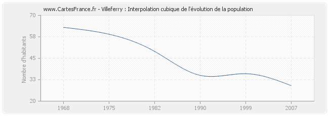 Villeferry : Interpolation cubique de l'évolution de la population