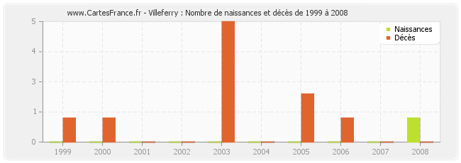 Villeferry : Nombre de naissances et décès de 1999 à 2008