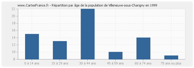 Répartition par âge de la population de Villeneuve-sous-Charigny en 1999