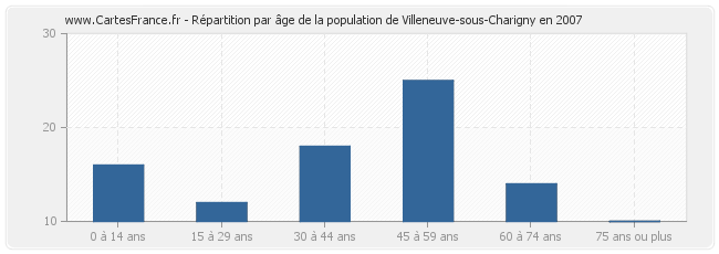 Répartition par âge de la population de Villeneuve-sous-Charigny en 2007