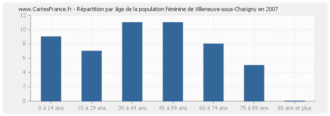 Répartition par âge de la population féminine de Villeneuve-sous-Charigny en 2007