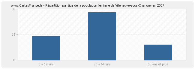 Répartition par âge de la population féminine de Villeneuve-sous-Charigny en 2007