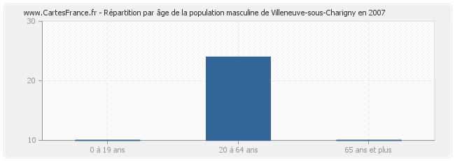 Répartition par âge de la population masculine de Villeneuve-sous-Charigny en 2007