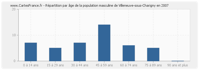Répartition par âge de la population masculine de Villeneuve-sous-Charigny en 2007
