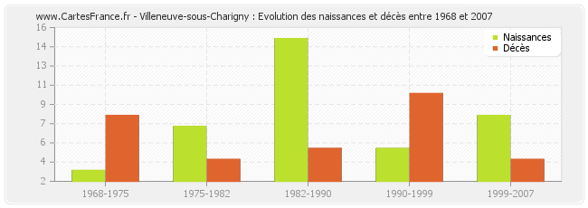 Villeneuve-sous-Charigny : Evolution des naissances et décès entre 1968 et 2007