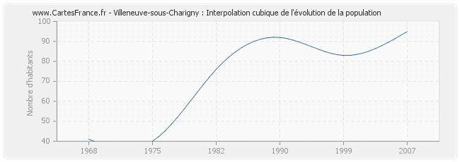 Villeneuve-sous-Charigny : Interpolation cubique de l'évolution de la population