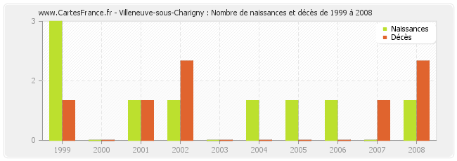 Villeneuve-sous-Charigny : Nombre de naissances et décès de 1999 à 2008