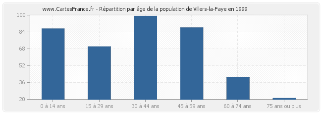 Répartition par âge de la population de Villers-la-Faye en 1999