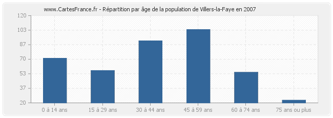 Répartition par âge de la population de Villers-la-Faye en 2007
