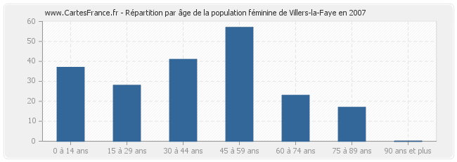 Répartition par âge de la population féminine de Villers-la-Faye en 2007