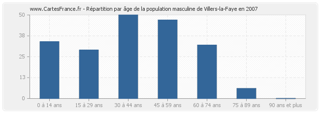 Répartition par âge de la population masculine de Villers-la-Faye en 2007