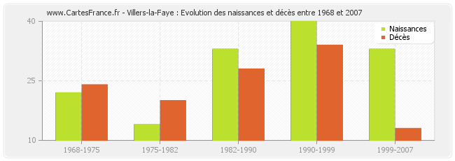 Villers-la-Faye : Evolution des naissances et décès entre 1968 et 2007